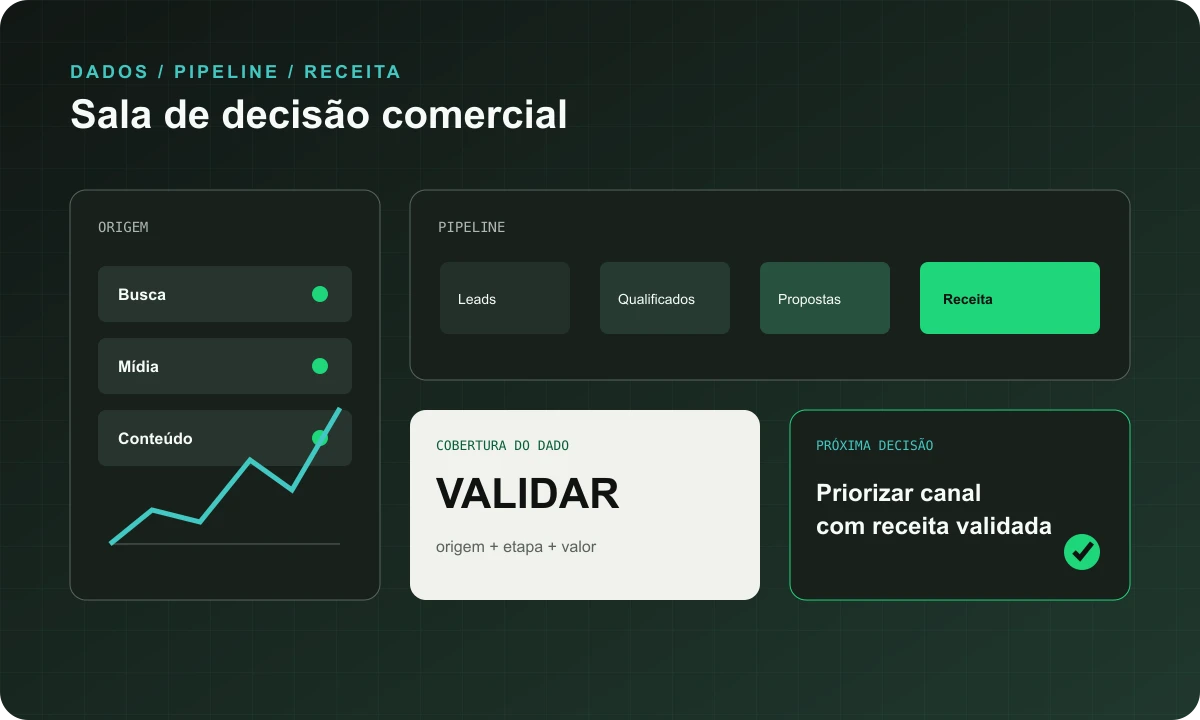 Dashboard conectando origem, pipeline, cobertura de dados, receita e próxima decisão