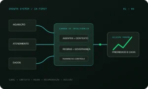Leia mais sobre o artigo Growth Marketing IA-First: O Guia de 2026 para Escalar Negócios com Agentes e Previsibilidade