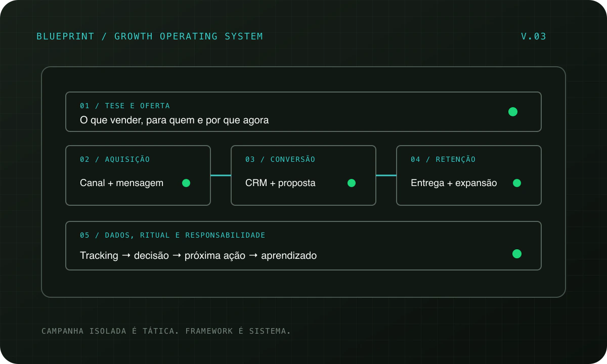Blueprint com camadas conectadas de um framework de crescimento