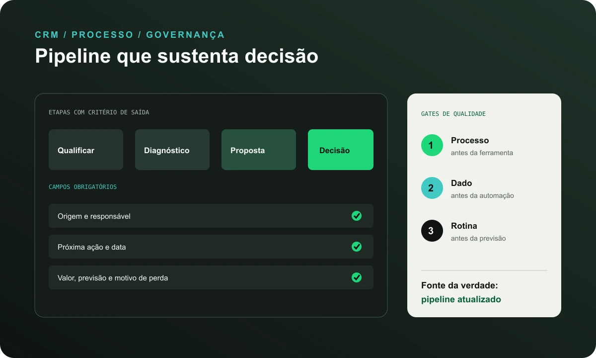 Pipeline de CRM com etapas, campos obrigatórios e gates de qualidade