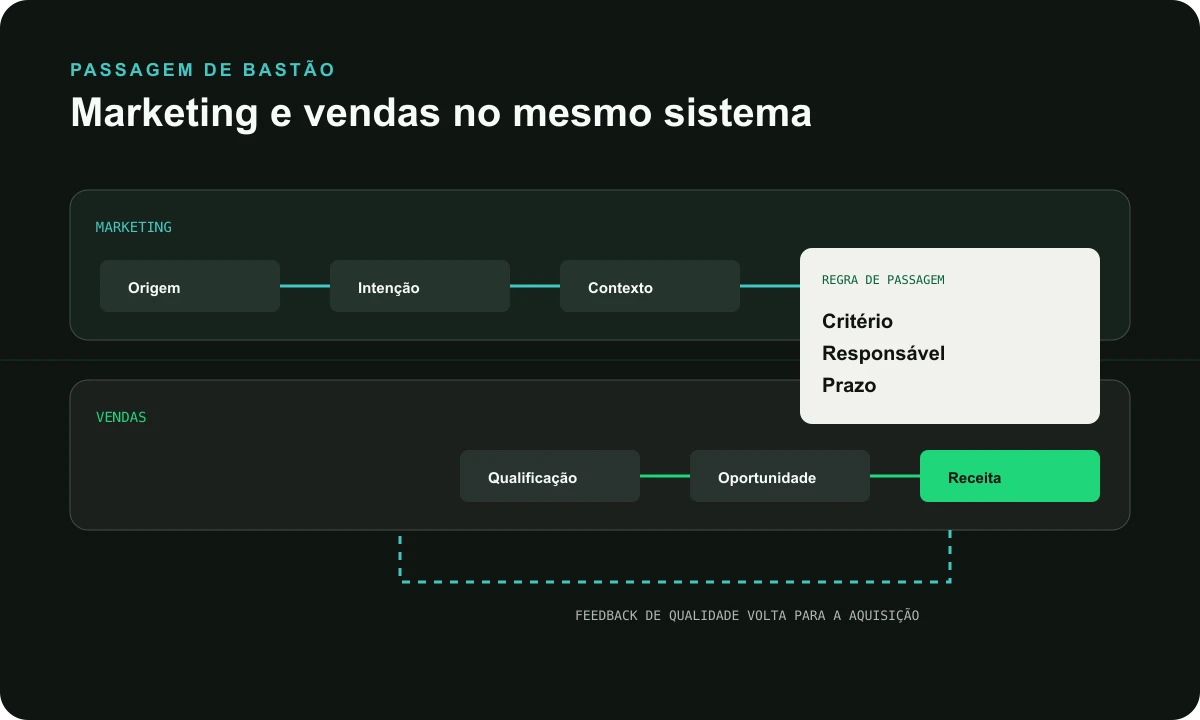 Marketing e vendas conectados por critérios de passagem, contexto e retorno de qualidade
