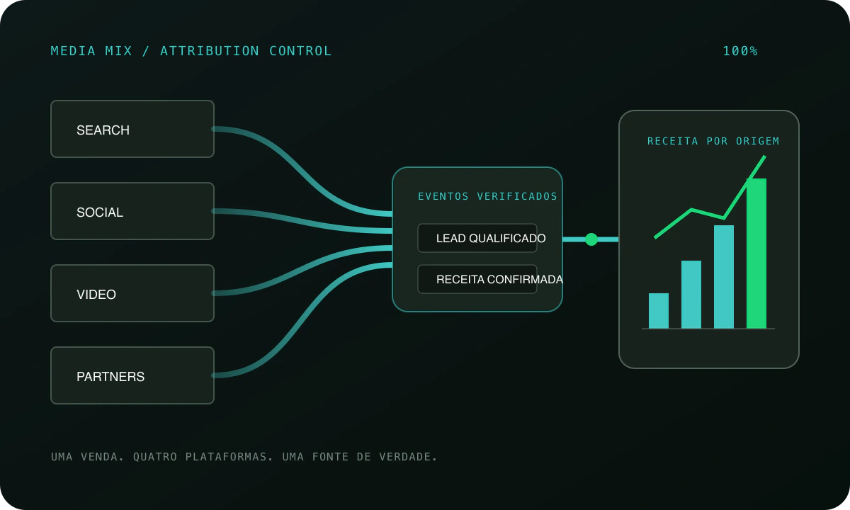 Canais de mídia convergindo para eventos verificados e receita por origem