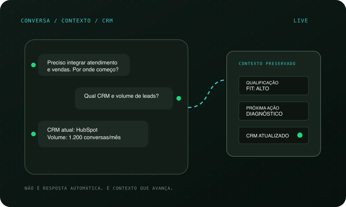 Conversa no WhatsApp qualificada, registrada no CRM e encaminhada para venda